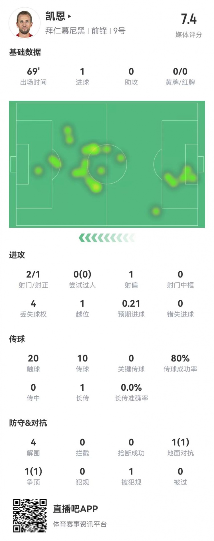 凱恩本場(chǎng)數(shù)據(jù)：2射進(jìn)1球 2對(duì)抗2成功+4解圍 獲評(píng)7.4分