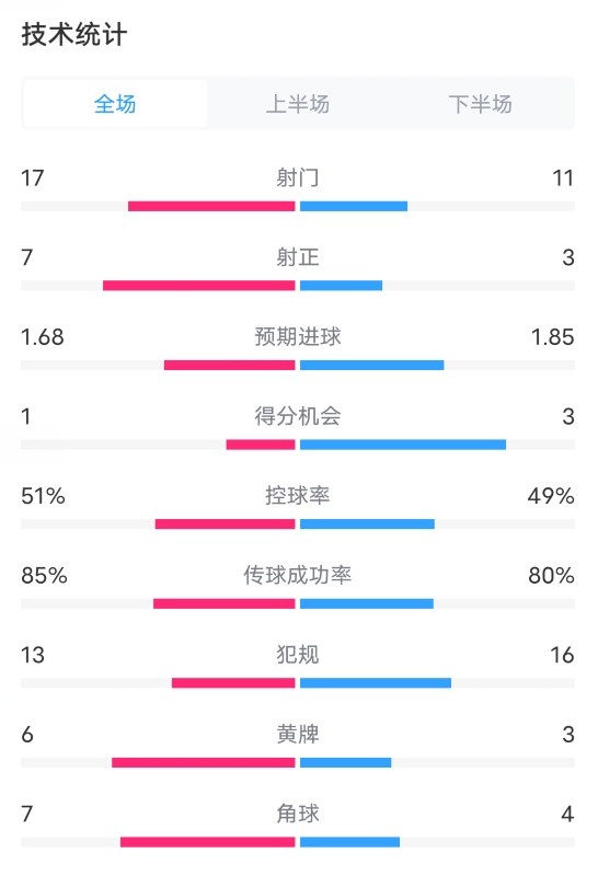 切爾西2-1紐卡數(shù)據(jù)：射門17-11，射正7-3，進球機會1-3