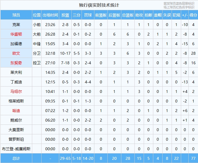 含金量！歐文目前三分5中5！獨(dú)行俠全隊(duì)18中5