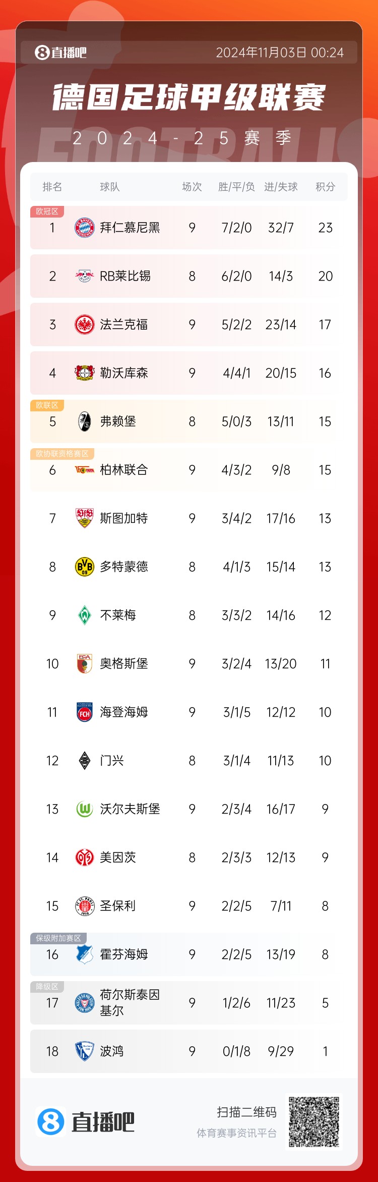 德甲積分榜：拜仁7勝2平不敗3分領(lǐng)跑，法蘭克福7-2狂勝升第3