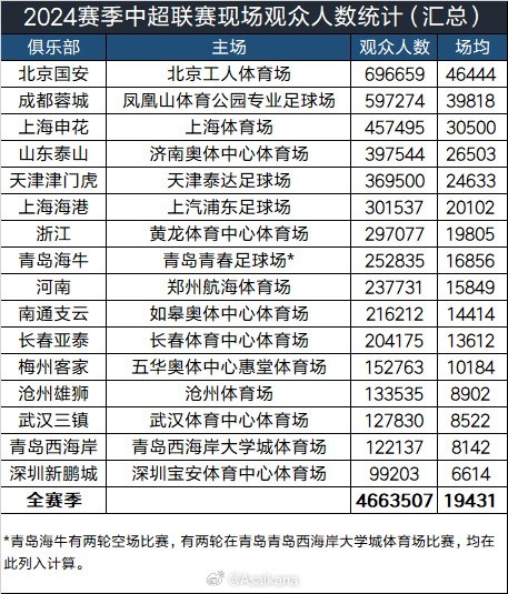 2024賽季中超240場比賽共吸引現(xiàn)場觀眾4663507人次，場均19431人