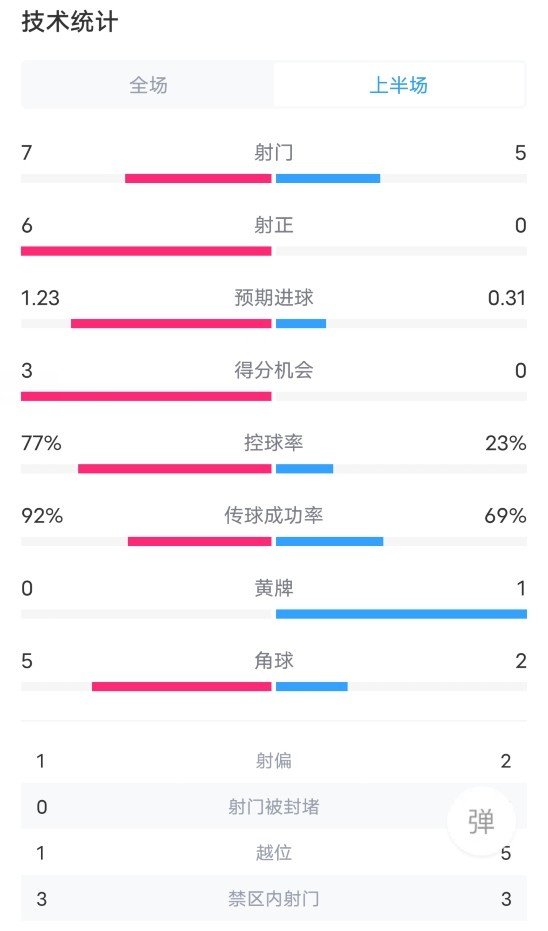 巴薩VS西班牙人半場：射門7-5，射正6-0，進(jìn)球機(jī)會3-0，越位1-5