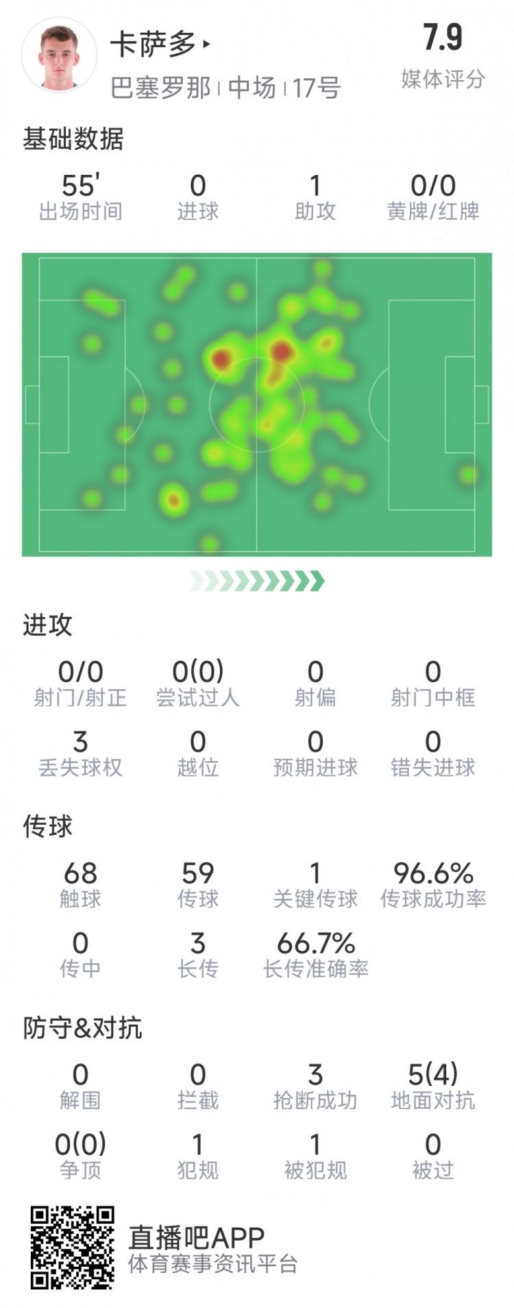 卡薩多本場數(shù)據(jù)：1次助攻，3次搶斷，5次對抗4成功，評分7.9分
