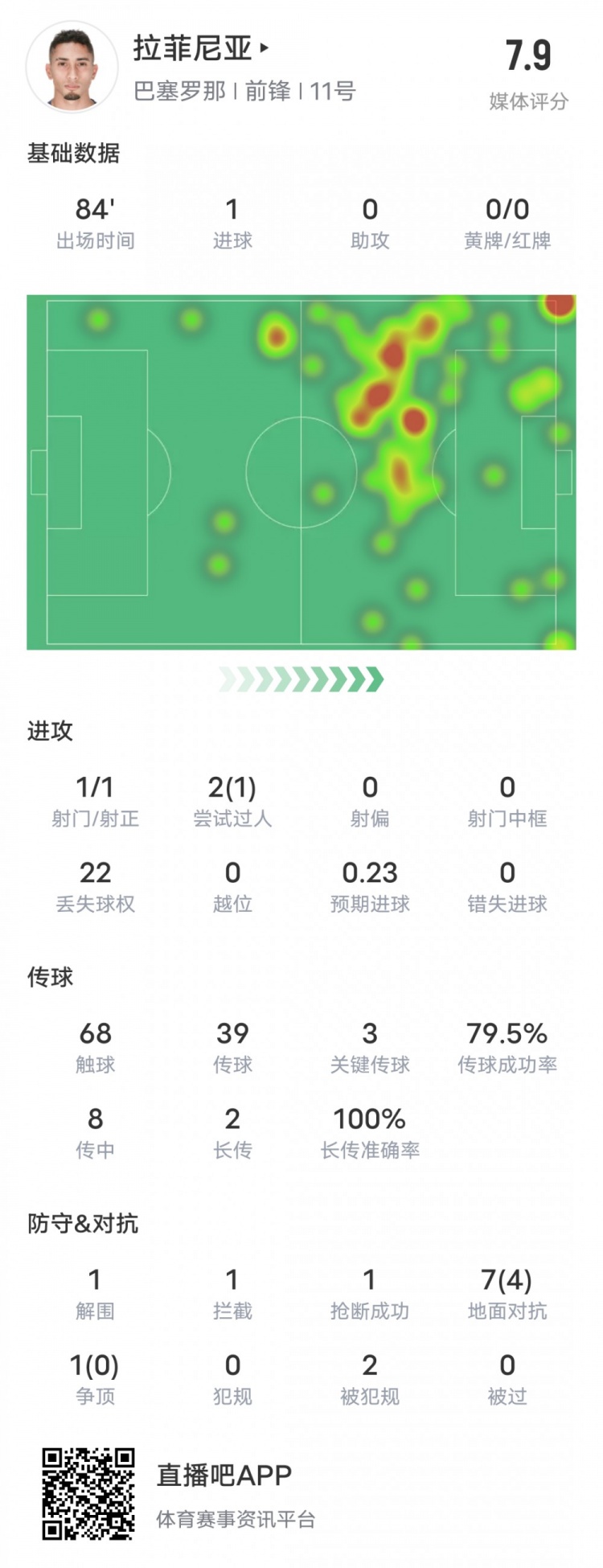 拉菲尼亞本場比賽數(shù)據(jù)：1進(jìn)球3關(guān)鍵傳球&22次丟失球權(quán)，評分7.9