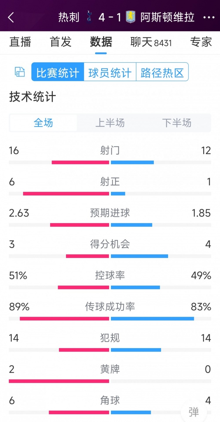 下半場爆發(fā)逆轉(zhuǎn)！熱刺4-1維拉全場數(shù)據(jù)：射門16-12，射正6-1