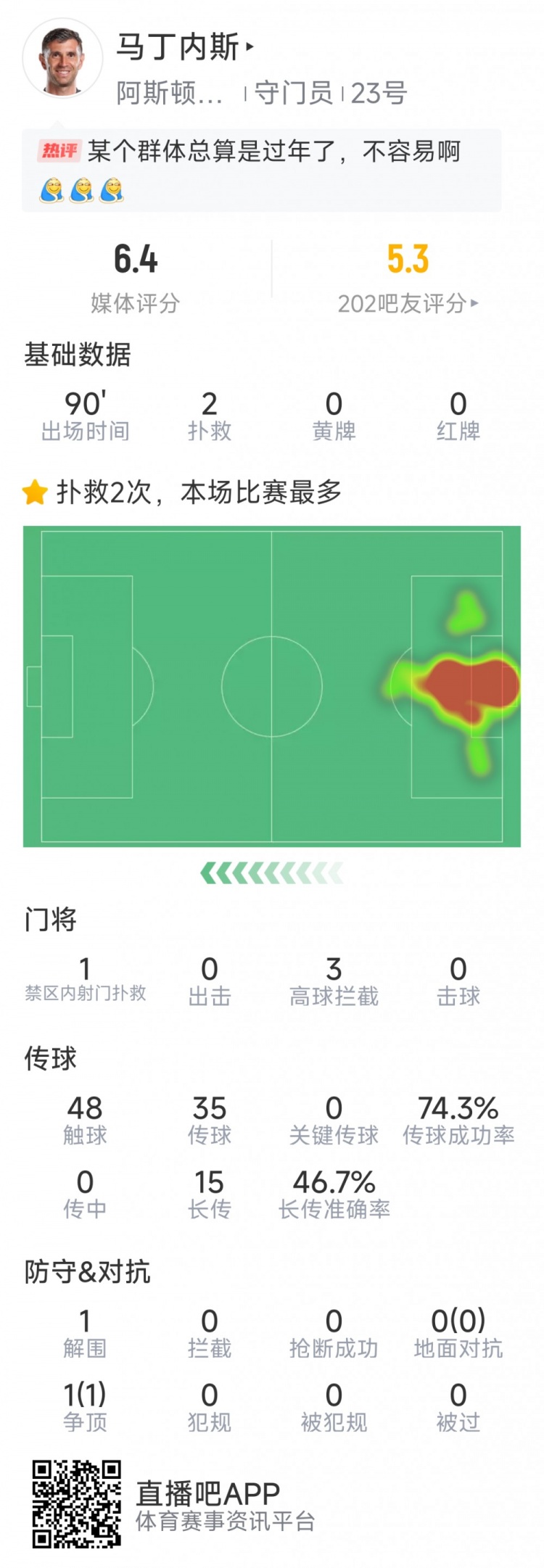 大馬丁本場(chǎng)數(shù)據(jù)：僅2次成功撲救，丟4球&目送麥迪遜任意球破門