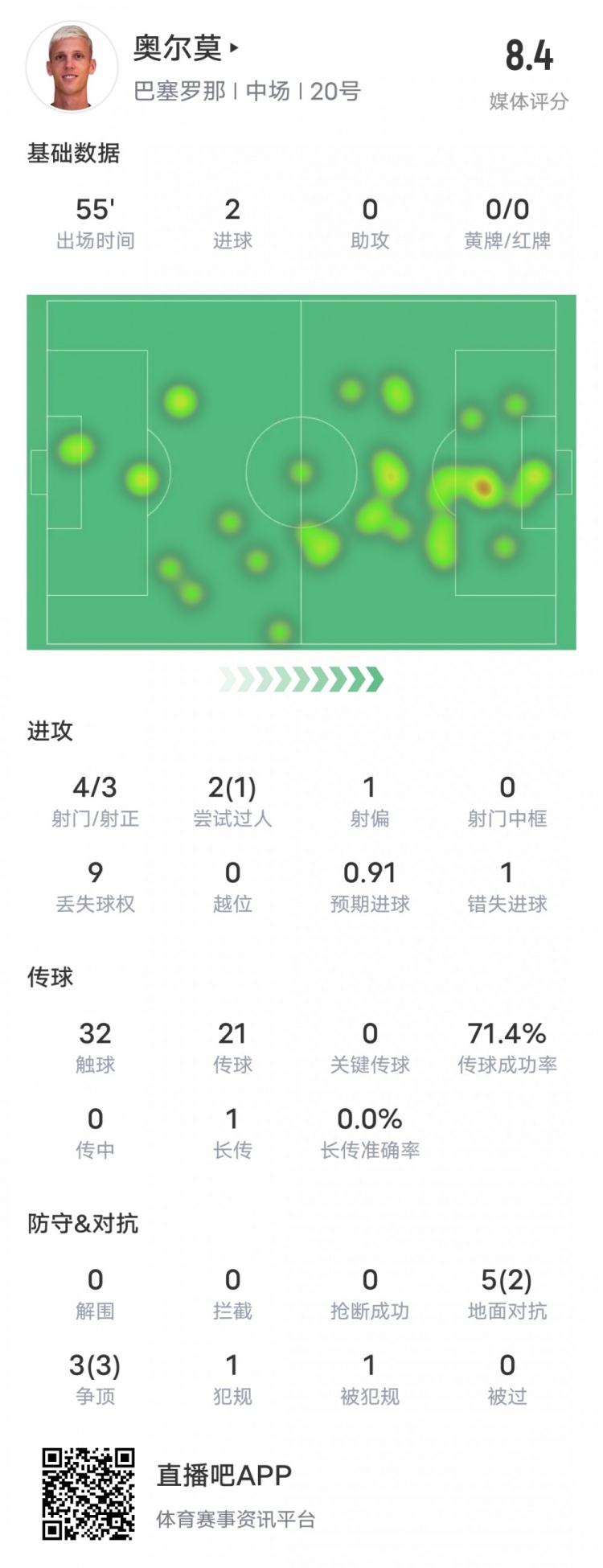 奧爾莫本場比賽數(shù)據(jù)：2進(jìn)球1過人成功&1錯(cuò)失進(jìn)球機(jī)會，評分8.4