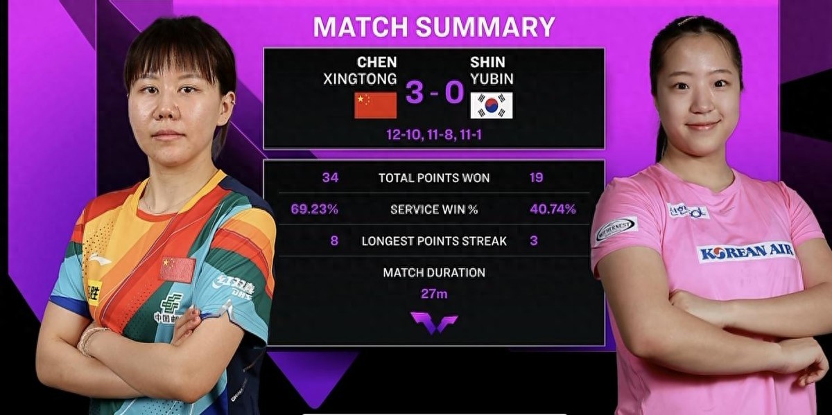 太狠！國乒女博士連飆12分打到韓國一姐無奈，3-0晉級重慶賽8強